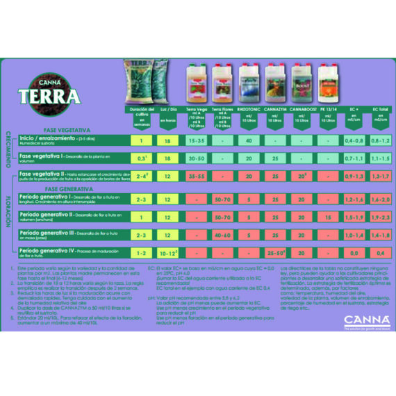 tabla cultivo terra